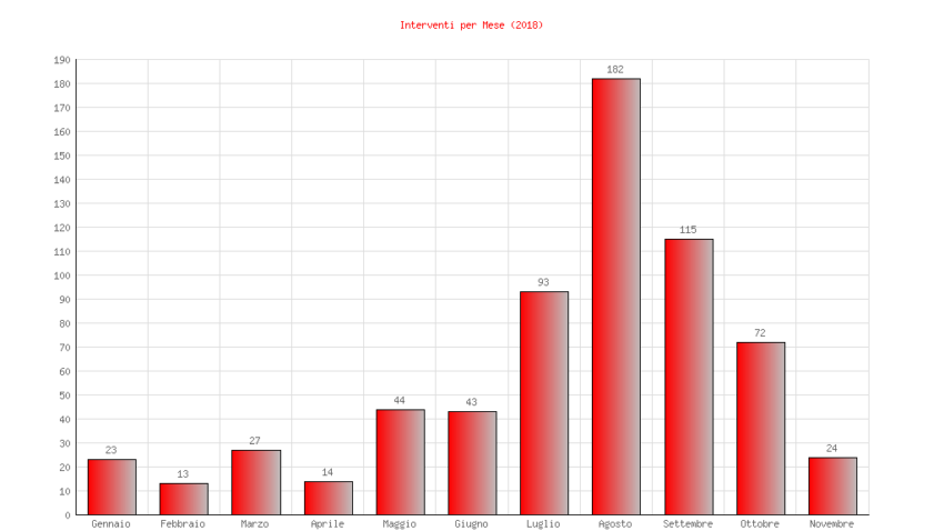 Interventi per mese 2018