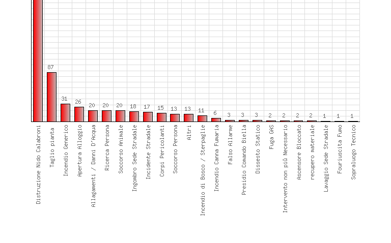 interventi per categoria 2018