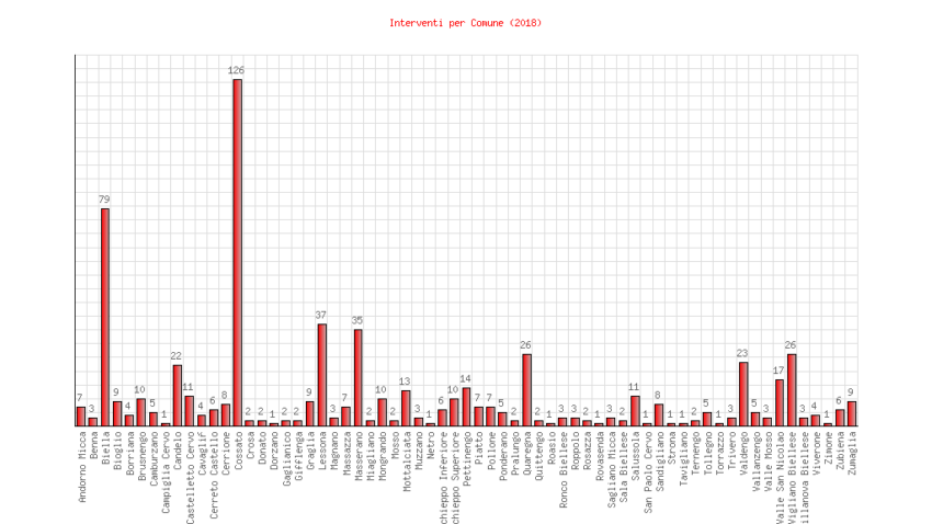 interventi per comune 2018