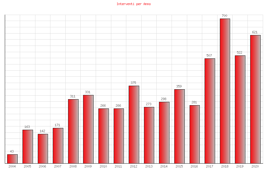 Interventi per anno